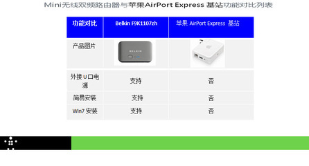 貝爾金迷你雙頻無線路由器F9K1107ZH 便攜高效的無線網絡解決方案